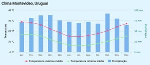 Clima no Uruguai: Quando ir, melhor época e o que levar